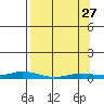 Staines River entrance, Flaxman Island tide chart for Monday, March 27, 2023