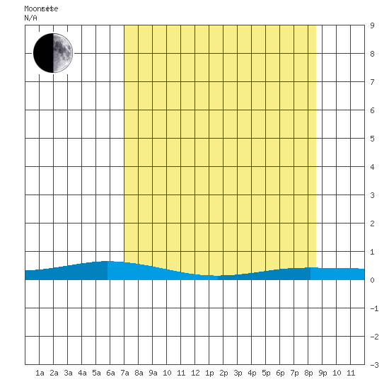 Staines River entrance, Flaxman Island tide chart for Tuesday, March 28, 2023