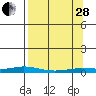 Staines River entrance, Flaxman Island tide chart for Tuesday, March 28, 2023