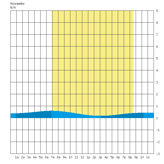 Staines River entrance, Flaxman Island tide chart for Wednesday, March 29, 2023