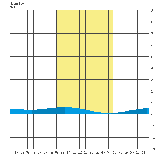 Staines River entrance, Flaxman Island tide chart for Thursday, March 2, 2023