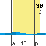 Staines River entrance, Flaxman Island tide chart for Thursday, March 30, 2023