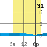 Staines River entrance, Flaxman Island tide chart for Friday, March 31, 2023