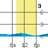Staines River entrance, Flaxman Island tide chart for Friday, March 3, 2023