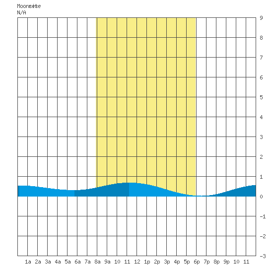 Staines River entrance, Flaxman Island tide chart for Saturday, March 4, 2023