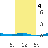 Staines River entrance, Flaxman Island tide chart for Saturday, March 4, 2023