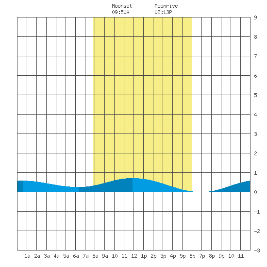 Staines River entrance, Flaxman Island tide chart for Sunday, March 5, 2023