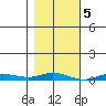 Staines River entrance, Flaxman Island tide chart for Sunday, March 5, 2023