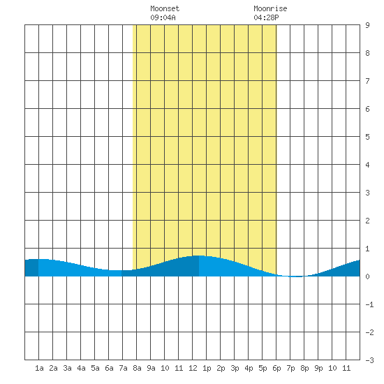 Staines River entrance, Flaxman Island tide chart for Monday, March 6, 2023