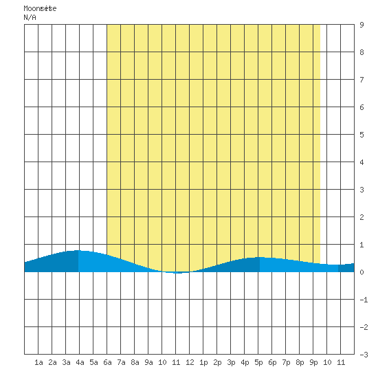 Staines River entrance, Flaxman Island tide chart for Monday, April 10, 2023
