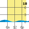Staines River entrance, Flaxman Island tide chart for Monday, April 10, 2023
