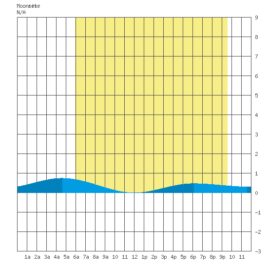 Staines River entrance, Flaxman Island tide chart for Tuesday, April 11, 2023