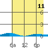 Staines River entrance, Flaxman Island tide chart for Tuesday, April 11, 2023