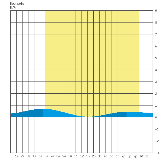 Staines River entrance, Flaxman Island tide chart for Wednesday, April 12, 2023