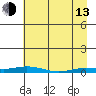 Staines River entrance, Flaxman Island tide chart for Thursday, April 13, 2023