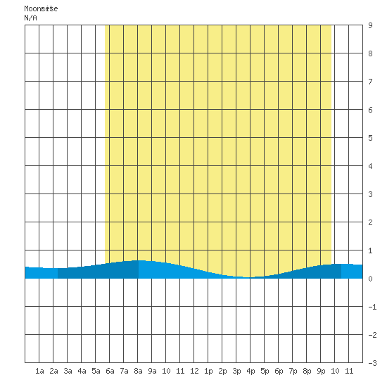 Staines River entrance, Flaxman Island tide chart for Friday, April 14, 2023