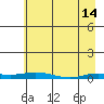 Staines River entrance, Flaxman Island tide chart for Friday, April 14, 2023