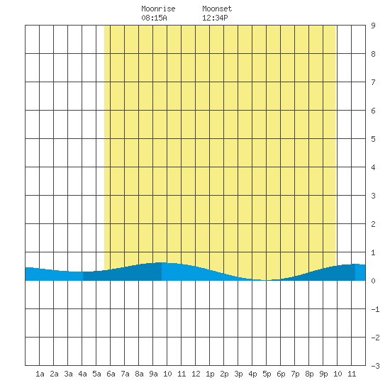 Staines River entrance, Flaxman Island tide chart for Saturday, April 15, 2023