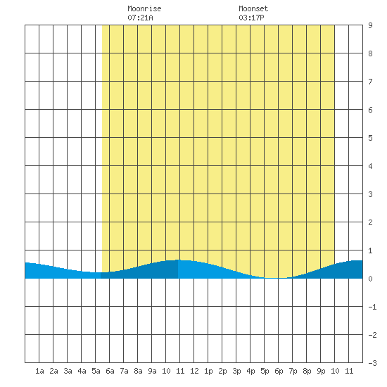 Staines River entrance, Flaxman Island tide chart for Sunday, April 16, 2023