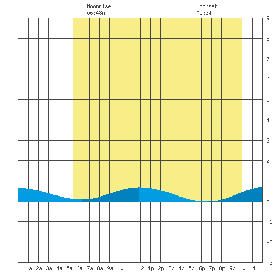 Staines River entrance, Flaxman Island tide chart for Monday, April 17, 2023