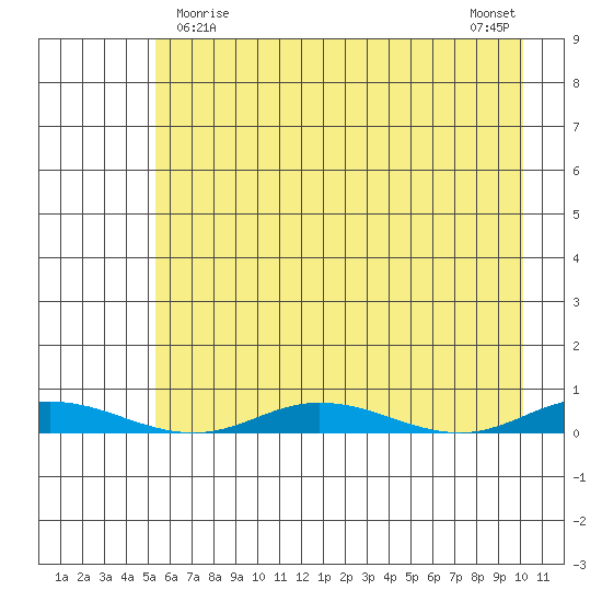 Staines River entrance, Flaxman Island tide chart for Tuesday, April 18, 2023