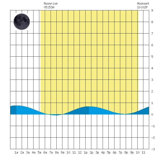 Staines River entrance, Flaxman Island tide chart for Wednesday, April 19, 2023
