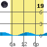 Staines River entrance, Flaxman Island tide chart for Wednesday, April 19, 2023