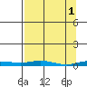 Staines River entrance, Flaxman Island tide chart for Saturday, April 1, 2023