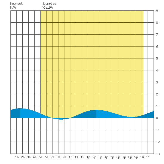 Staines River entrance, Flaxman Island tide chart for Thursday, April 20, 2023
