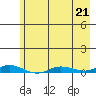 Staines River entrance, Flaxman Island tide chart for Friday, April 21, 2023