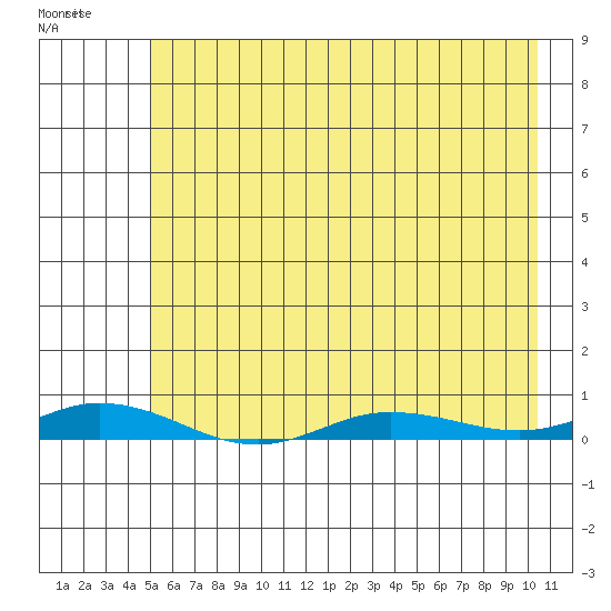 Staines River entrance, Flaxman Island tide chart for Saturday, April 22, 2023