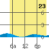 Staines River entrance, Flaxman Island tide chart for Sunday, April 23, 2023