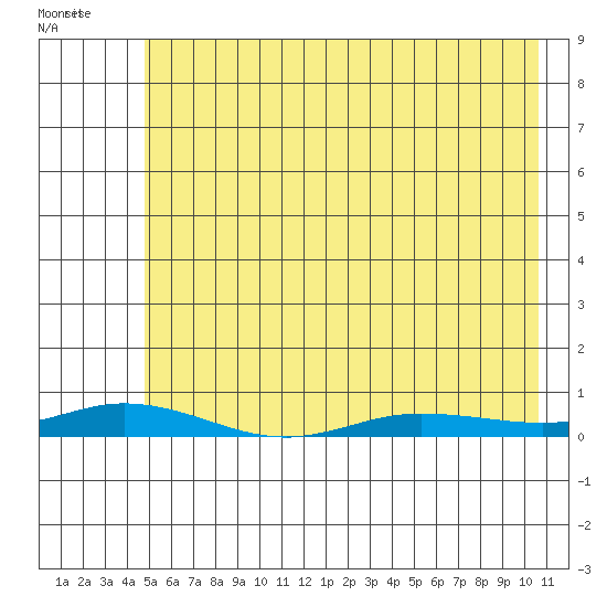 Staines River entrance, Flaxman Island tide chart for Monday, April 24, 2023