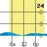 Staines River entrance, Flaxman Island tide chart for Monday, April 24, 2023