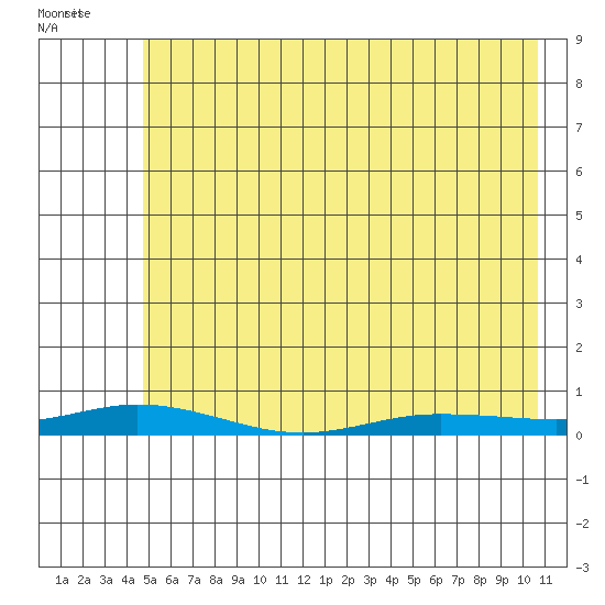 Staines River entrance, Flaxman Island tide chart for Tuesday, April 25, 2023
