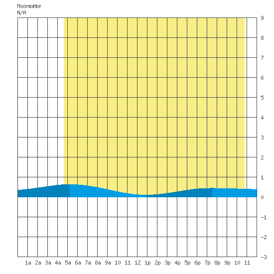 Staines River entrance, Flaxman Island tide chart for Wednesday, April 26, 2023