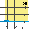 Staines River entrance, Flaxman Island tide chart for Wednesday, April 26, 2023