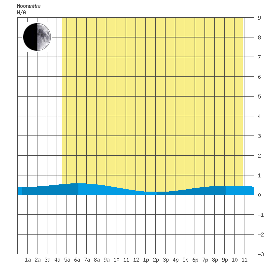 Staines River entrance, Flaxman Island tide chart for Thursday, April 27, 2023