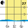 Staines River entrance, Flaxman Island tide chart for Thursday, April 27, 2023