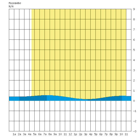 Staines River entrance, Flaxman Island tide chart for Friday, April 28, 2023