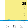 Staines River entrance, Flaxman Island tide chart for Friday, April 28, 2023