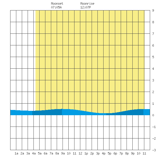 Staines River entrance, Flaxman Island tide chart for Saturday, April 29, 2023