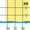 Staines River entrance, Flaxman Island tide chart for Saturday, April 29, 2023