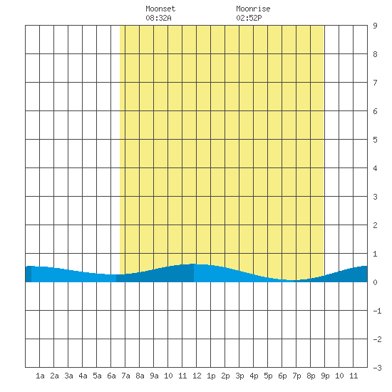 Staines River entrance, Flaxman Island tide chart for Sunday, April 2, 2023