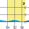Staines River entrance, Flaxman Island tide chart for Sunday, April 2, 2023