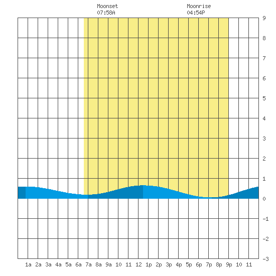 Staines River entrance, Flaxman Island tide chart for Monday, April 3, 2023