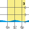 Staines River entrance, Flaxman Island tide chart for Monday, April 3, 2023