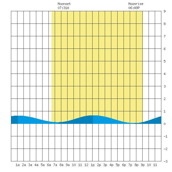 Staines River entrance, Flaxman Island tide chart for Tuesday, April 4, 2023