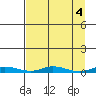 Staines River entrance, Flaxman Island tide chart for Tuesday, April 4, 2023