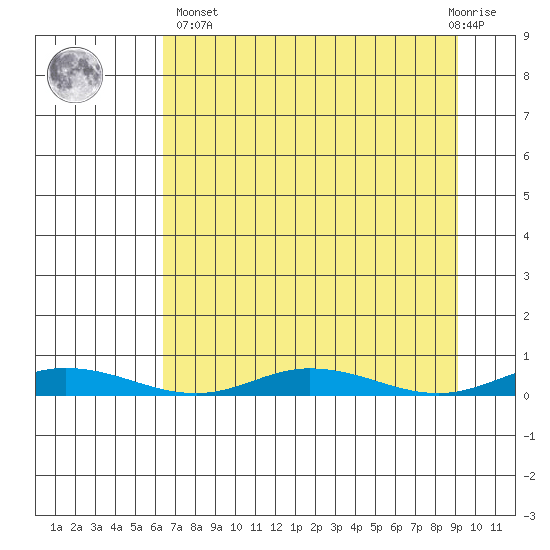 Staines River entrance, Flaxman Island tide chart for Wednesday, April 5, 2023